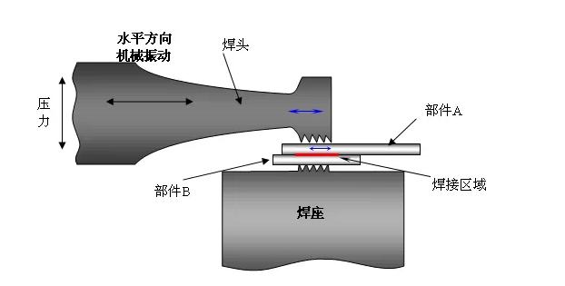 超声波焊接