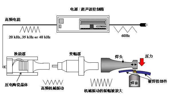 超声波焊接