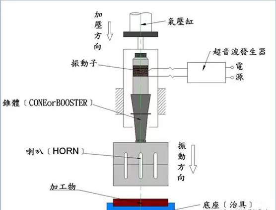 超声波塑胶焊接