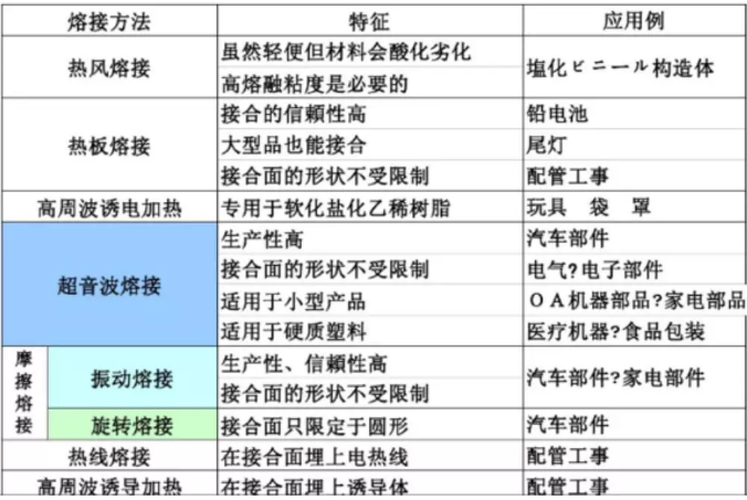 超声波塑料焊接