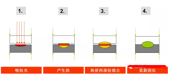 塑料激光焊接