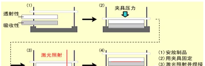 塑料激光焊接