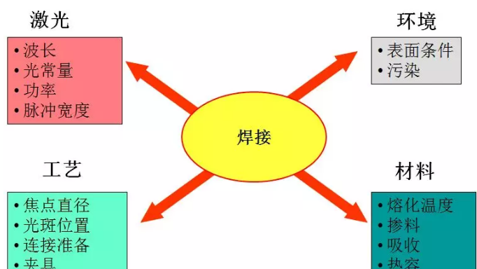 塑料激光焊接