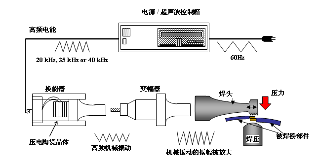 特殊工艺简介-超声波焊接