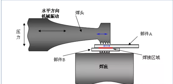 超声波焊接