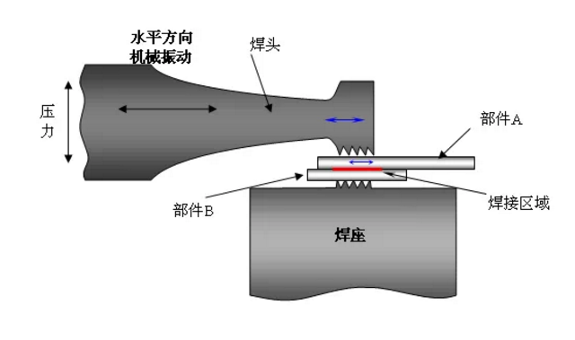 超声波焊接