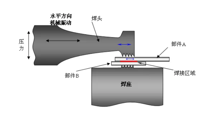 超声波焊接