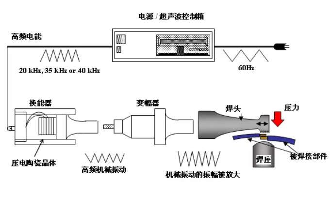 超声波焊接